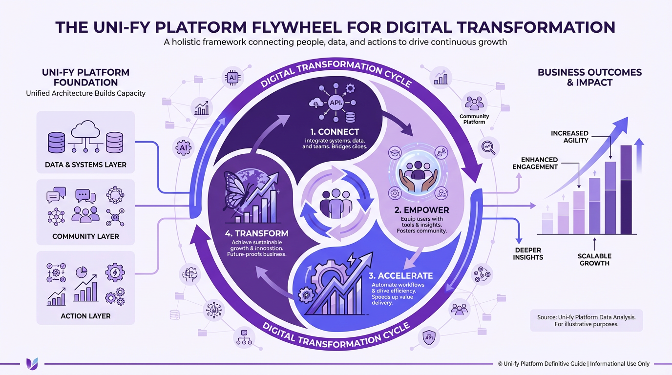 The Definitive Guide to the Uni-fy Platform: Unlocking Digital Transformation