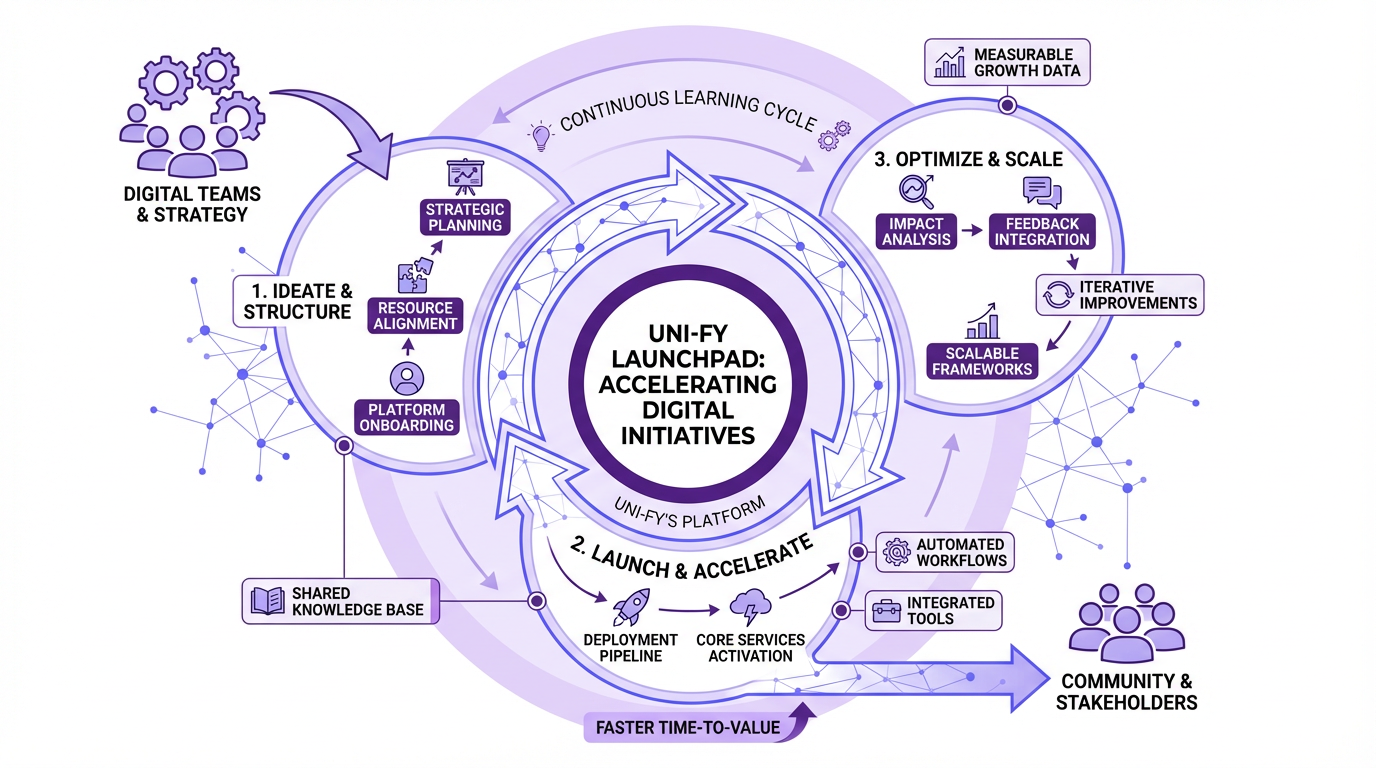 Uni-fy Launchpad: Accelerating Your Digital Initiatives with Uni-fy's Platform
