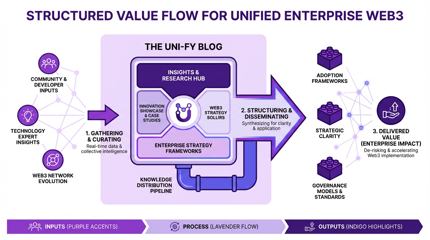 The Uni-fy Blog: Insights and Innovations in Enterprise Web3